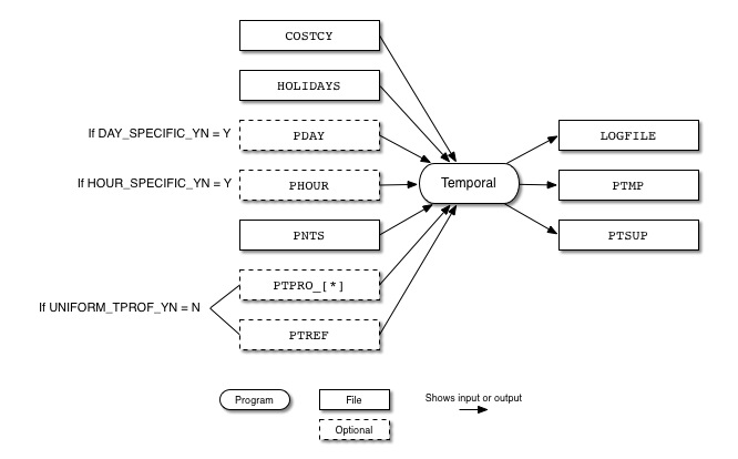 Temporal input and output files for point sources
