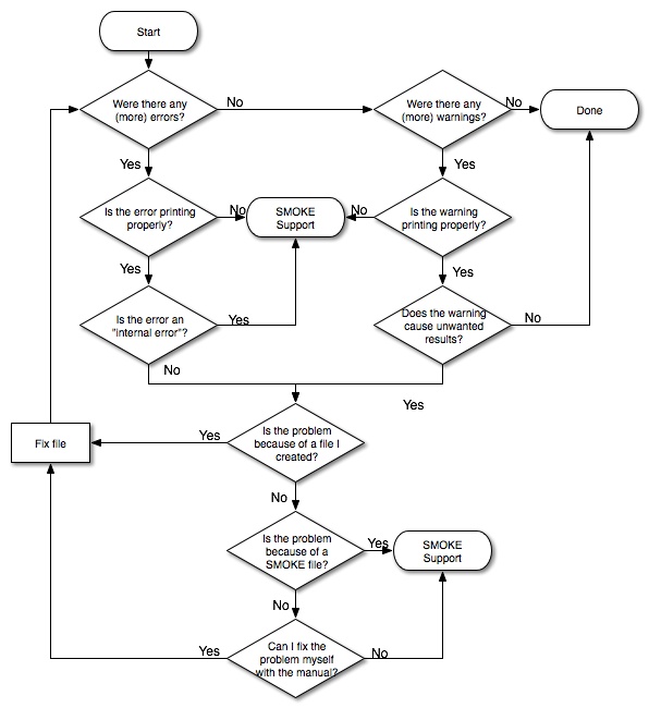 Flow diagram for examining log files