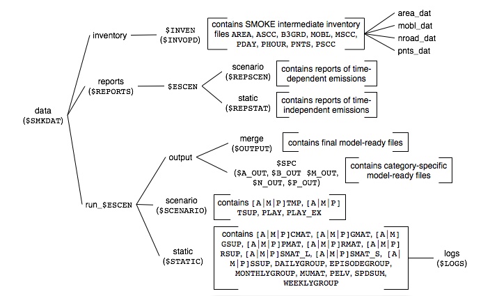 Locations of intermediate and output files for SMOKE base case, basic configuration