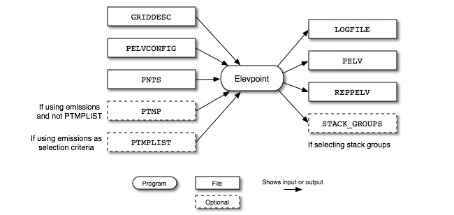 Elevpoint input and output files