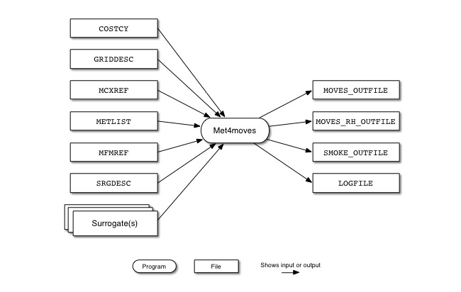 Met4moves input and output files