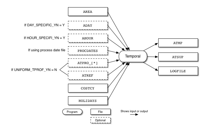 Temporal input and output files for area sources