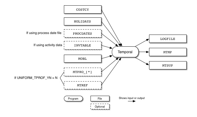 Temporal input and output files for mobile sources