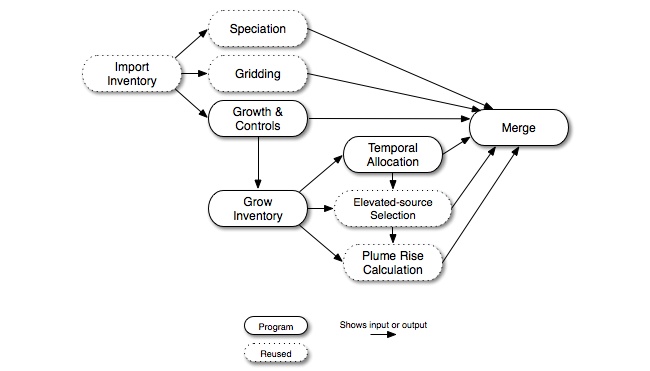 Future- or past-year growth and control point-source processing steps for the CMAQ-based approach