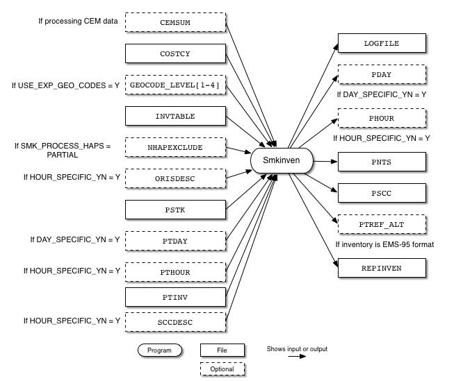 Smkinven input and output files for point sources