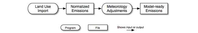 Biogenic-source processing steps and intermediate files