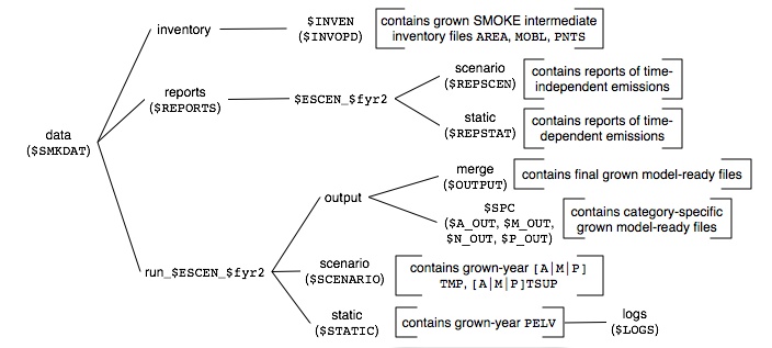 Locations of intermediate and output files for SMOKE future-/past-year case