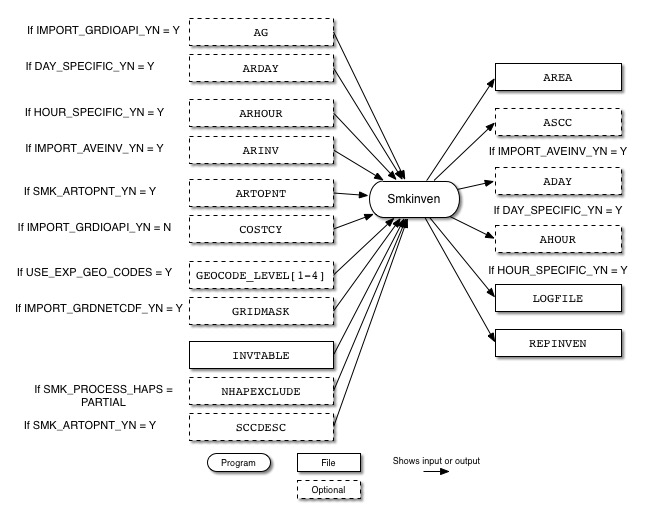 Smkinven input and output files for area sources