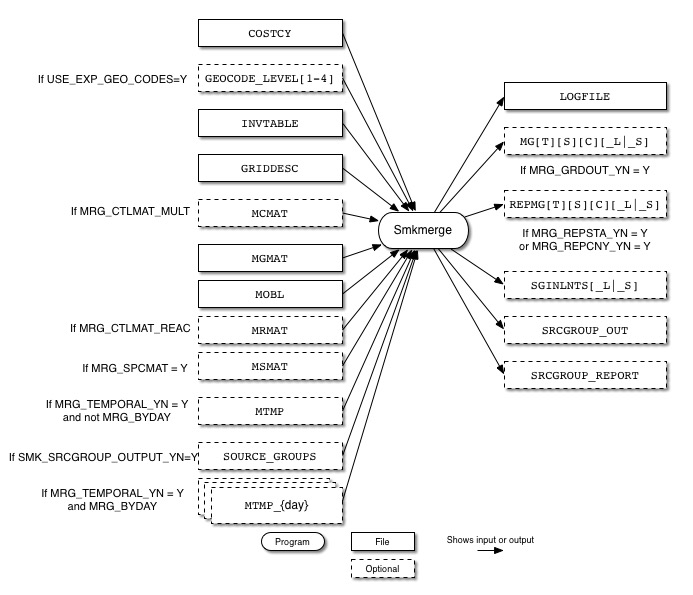 Smkmerge input and output files for mobile sources