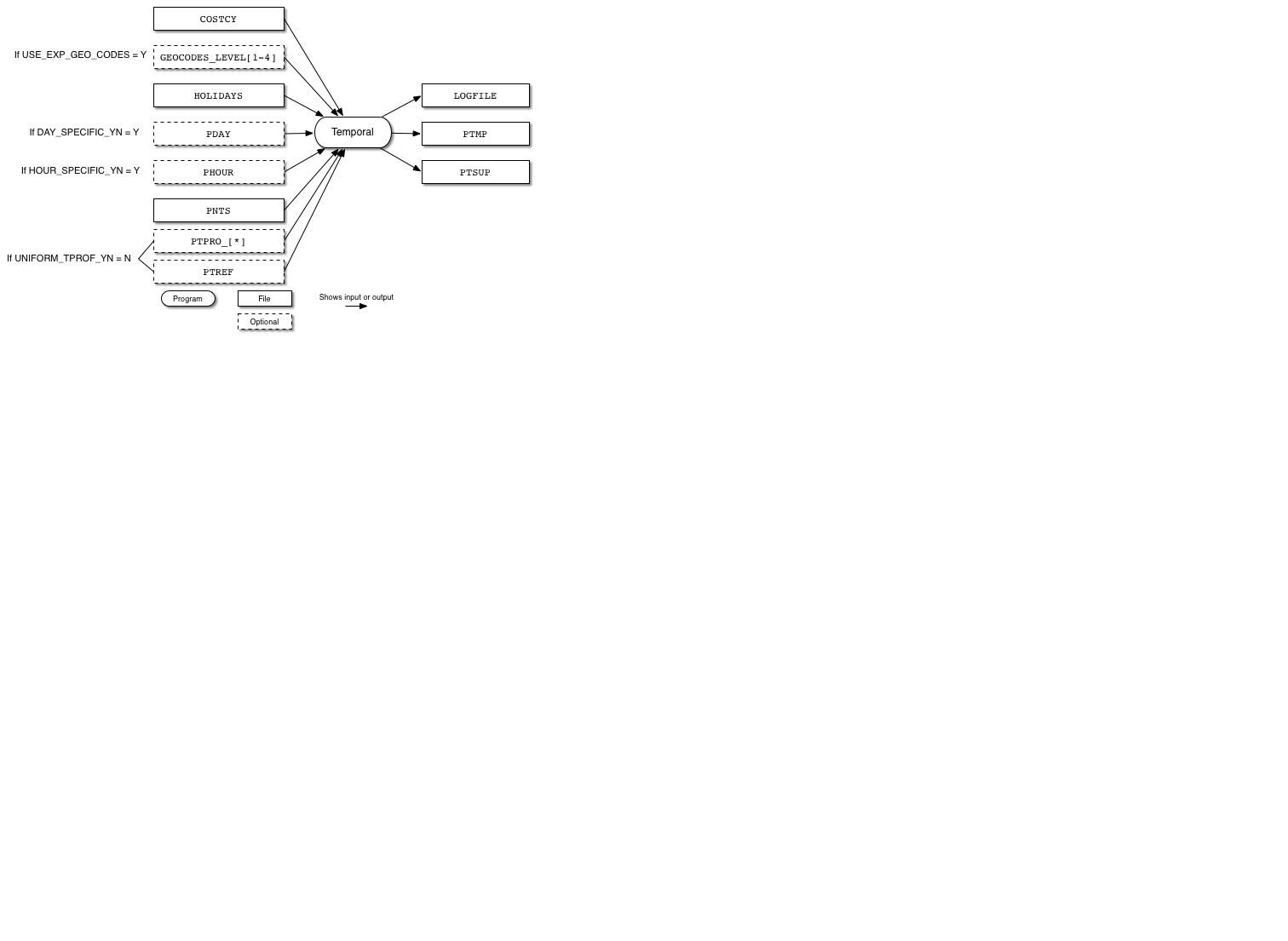 Temporal input and output files for point sources