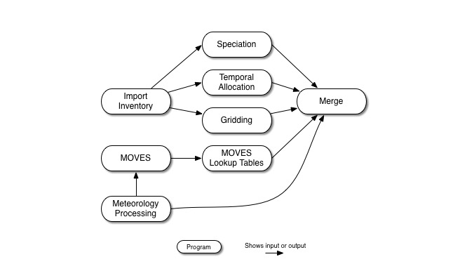 MOVES mobile RatePerDistance processing steps