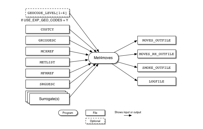 Met4moves input and output files