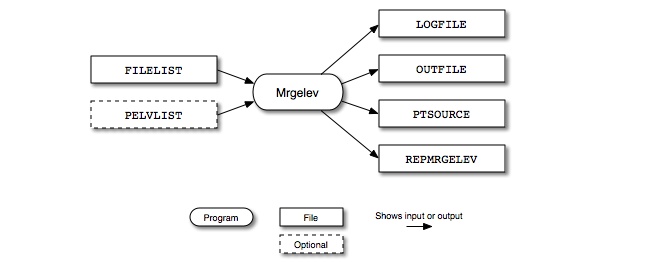 Mrgelev input and output files
