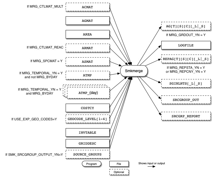 Smkmerge input and output files for area sources