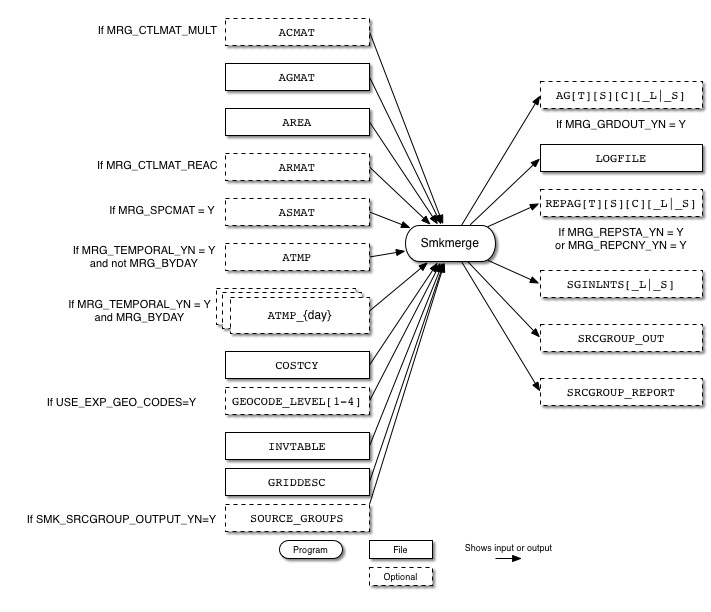 Smkmerge input and output files for area sources