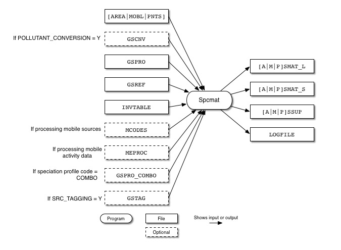 Spcmat input and output files