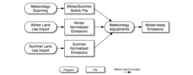 Biogenic-source processing steps and intermediate files using both winter and summer emission factors