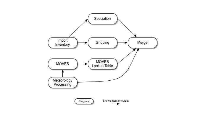 MOVES mobile RatePerVehicle and RatPereProfile (off-network) processing steps