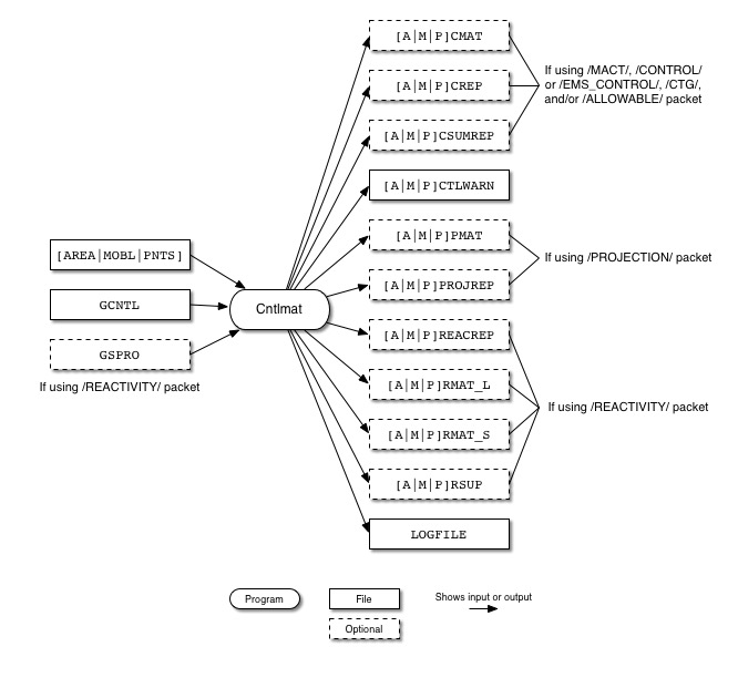 Cntlmat input and output files