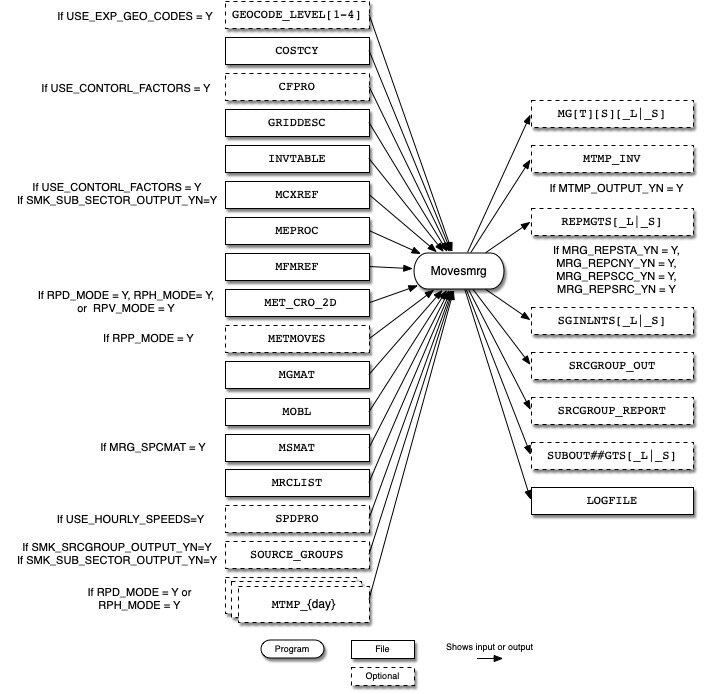 Movesmrg input and output files