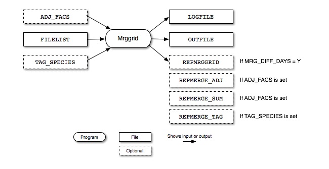 Mrggrid input and output files