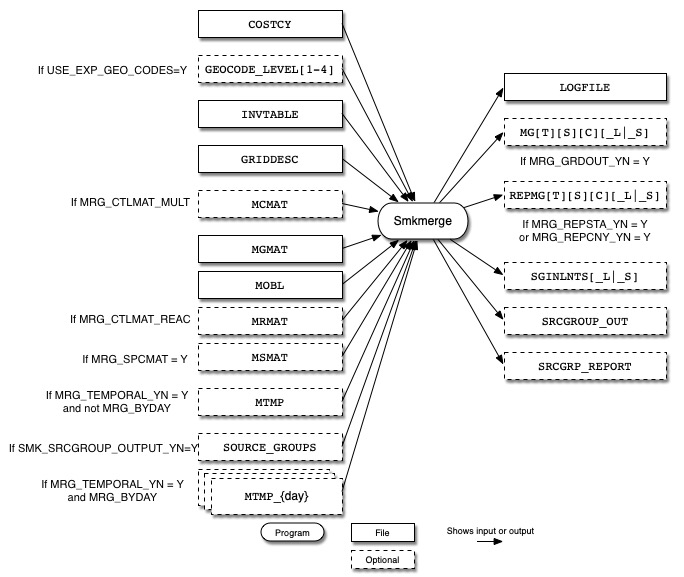 Smkmerge input and output files for mobile sources