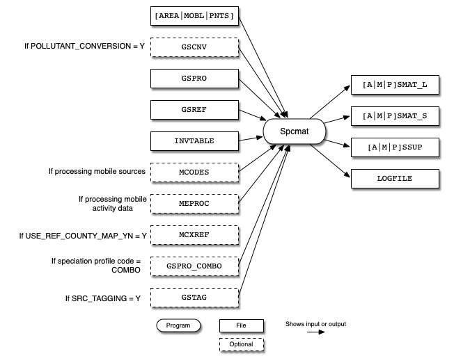 Spcmat input and output files