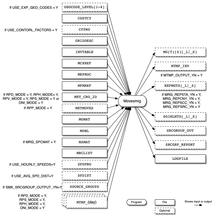 Movesmrg input and output files