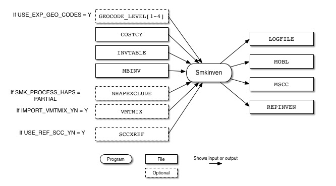 Smkinven input and output files for mobile sources