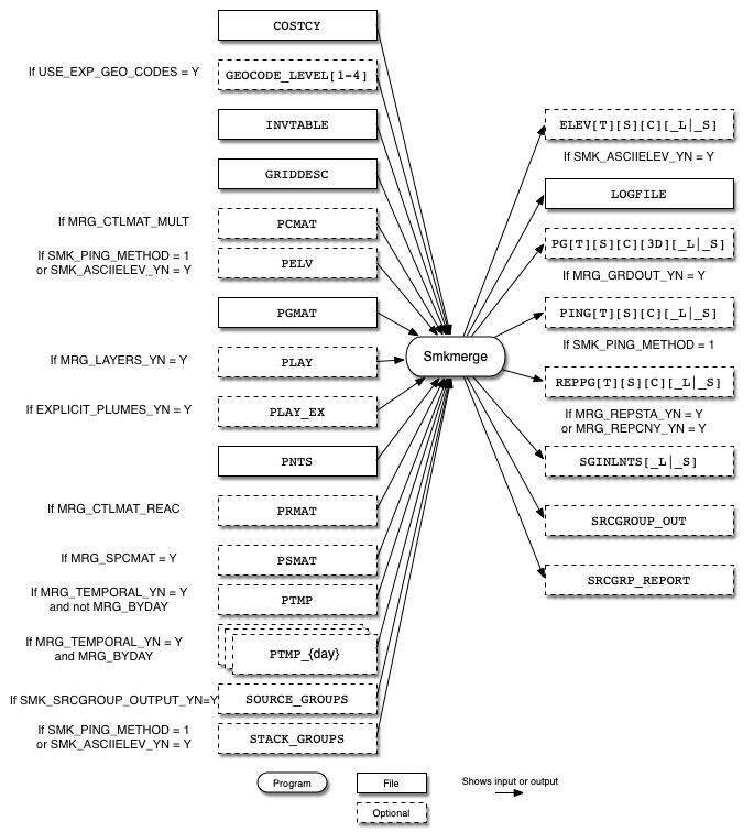 Smkmerge input and output files for point sources