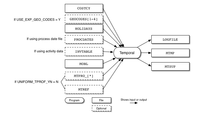 Temporal input and output files for mobile sources