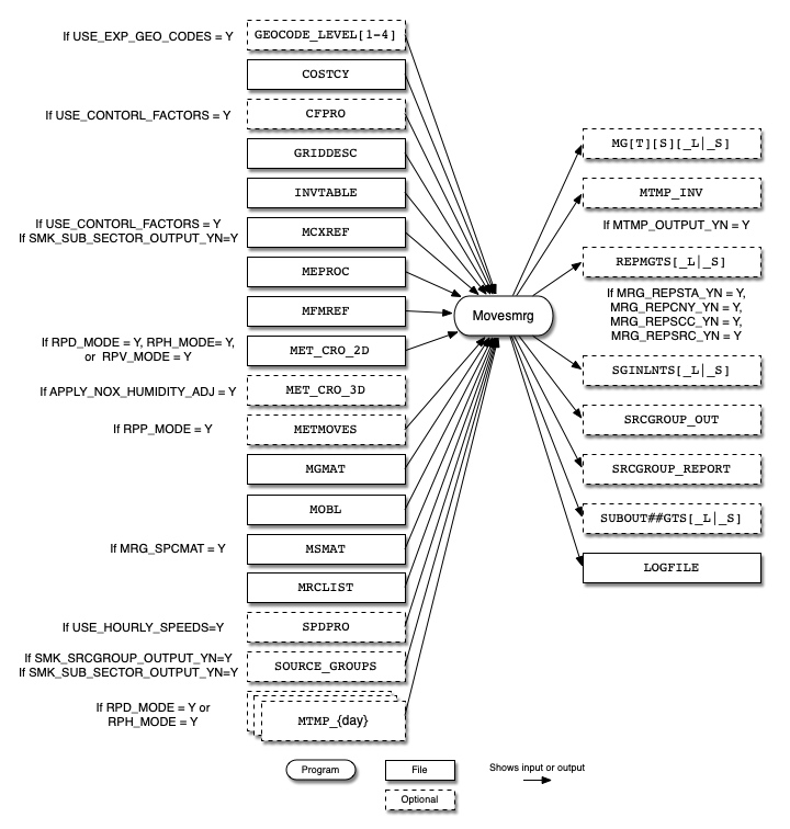 Movesmrg input and output files