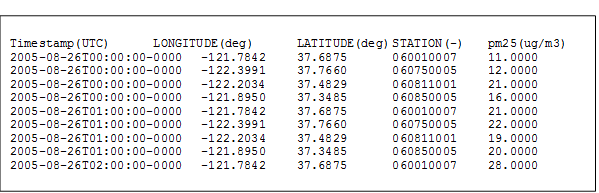 Timestamp(UTC)	LONGITUDE(deg)	LATITUDE(deg)	STATION(-)	pm25(ug/m3) 
2005-08-26T00:00:00-0000	-121.7842	37.6875	060010007	11.0000 
2005-08-26T00:00:00-0000 	-122.3991	37.7660	060750005	12.0000 
2005-08-26T00:00:00-0000	-122.2034	37.4829	060811001	21.0000 
2005-08-26T00:00:00-0000 	-121.8950	37.3485	060850005	16.0000 
2005-08-26T01:00:00-0000 	-121.7842	37.6875	060010007	21.0000 
2005-08-26T01:00:00-0000	-122.3991	37.7660	060750005	22.0000 
2005-08-26T01:00:00-0000	-122.2034	37.4829	060811001	19.0000 
2005-08-26T01:00:00-0000	-121.8950	37.3485	060850005	20.0000 
2005-08-26T02:00:00-0000 	-121.7842	37.6875	060010007	28.0000 

